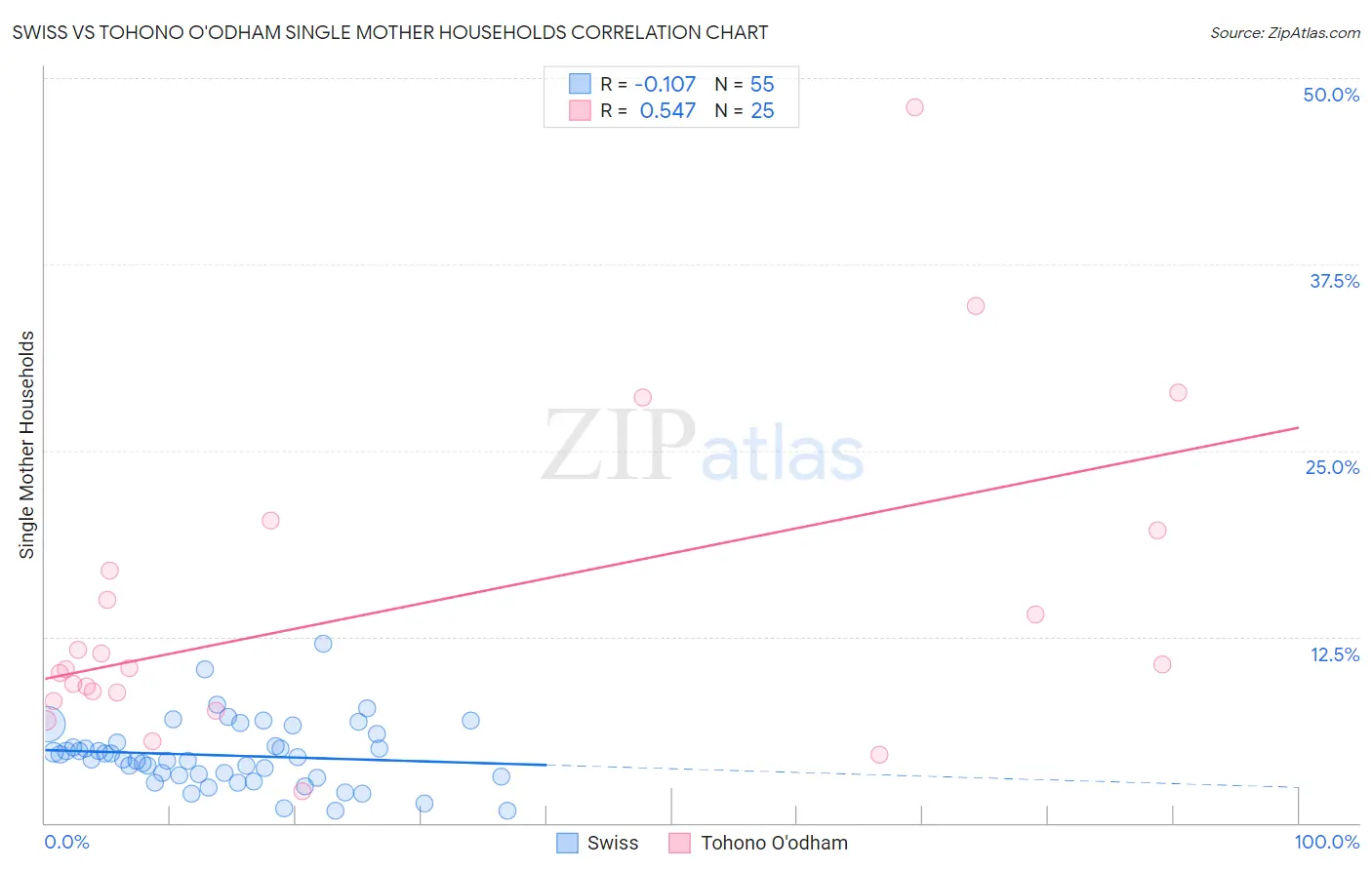 Swiss vs Tohono O'odham Single Mother Households