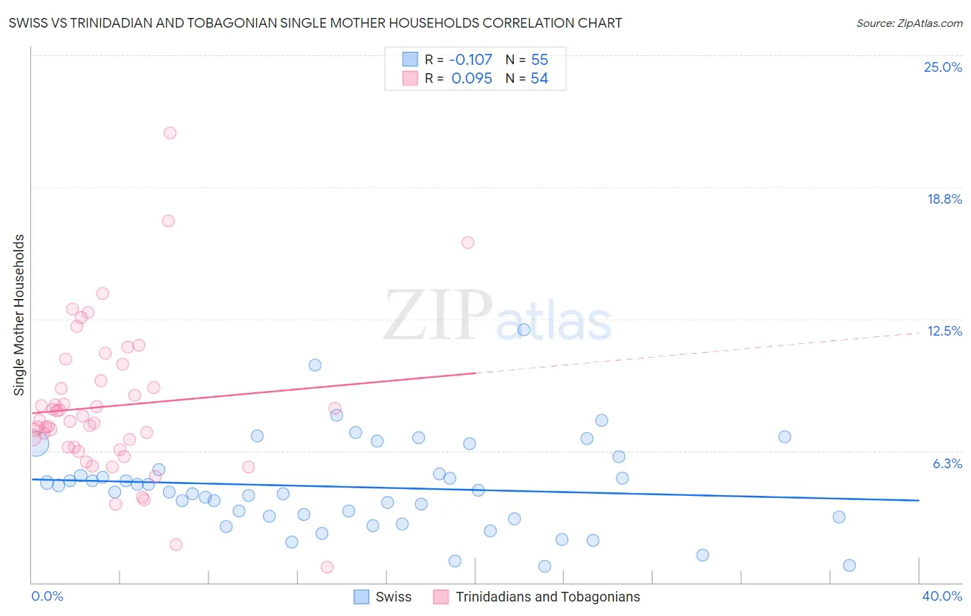 Swiss vs Trinidadian and Tobagonian Single Mother Households