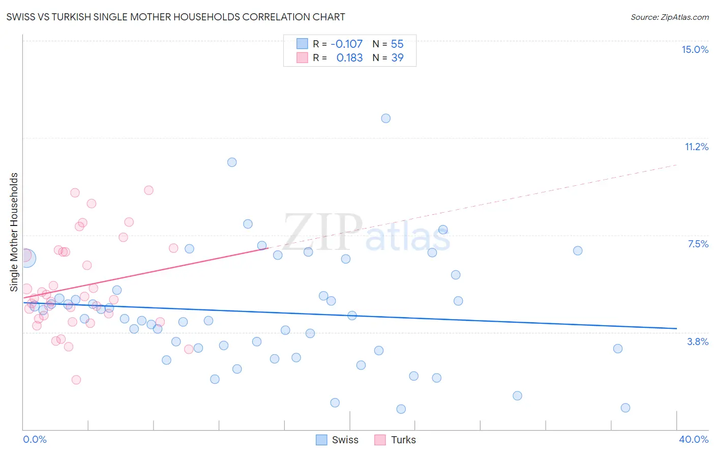 Swiss vs Turkish Single Mother Households