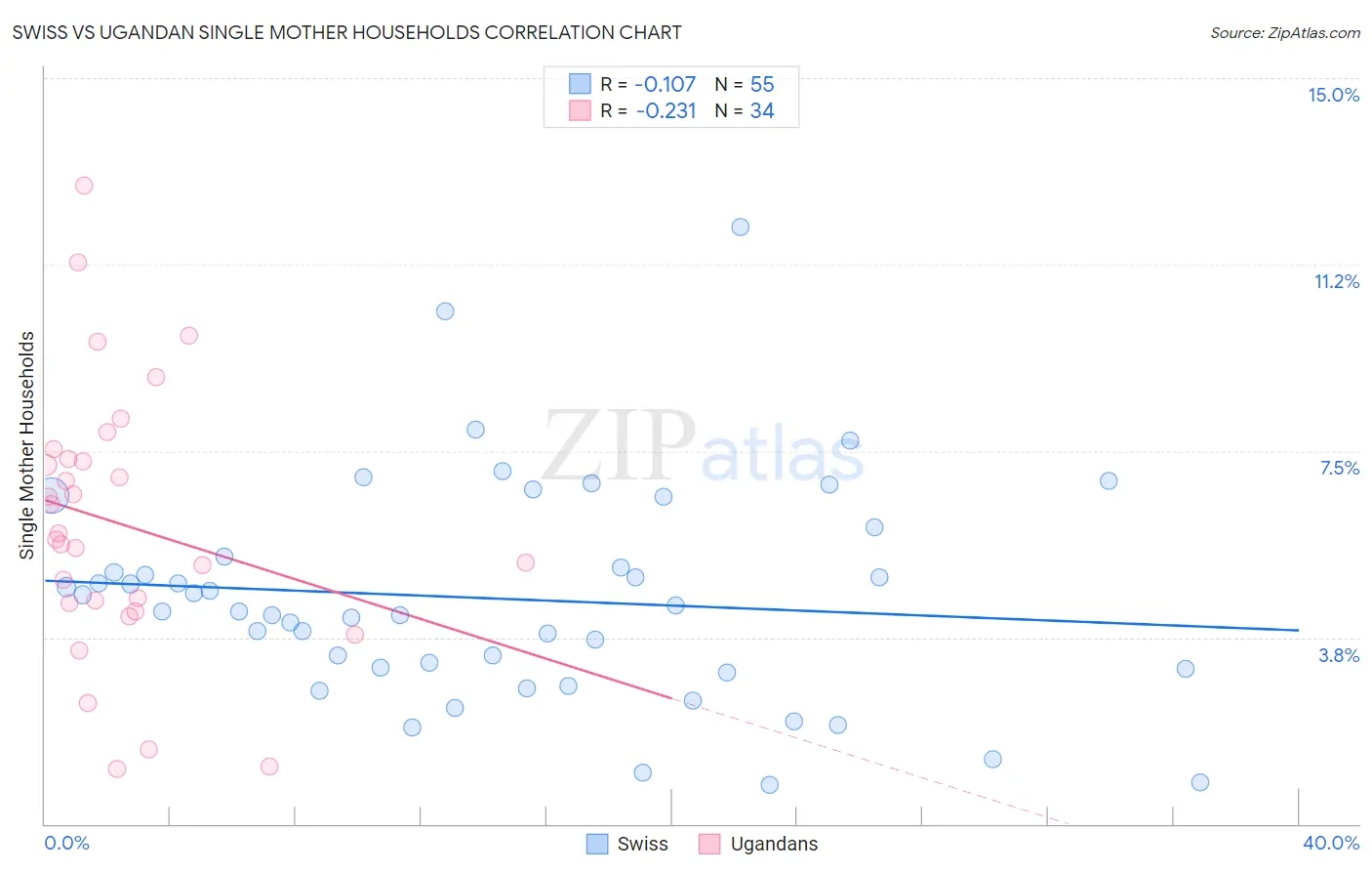 Swiss vs Ugandan Single Mother Households