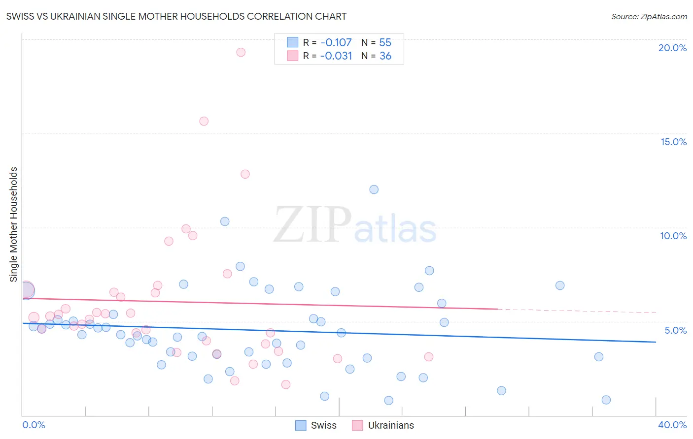 Swiss vs Ukrainian Single Mother Households