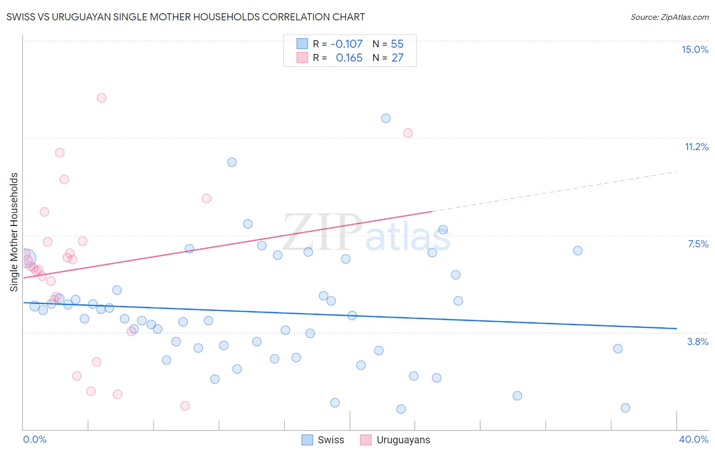 Swiss vs Uruguayan Single Mother Households