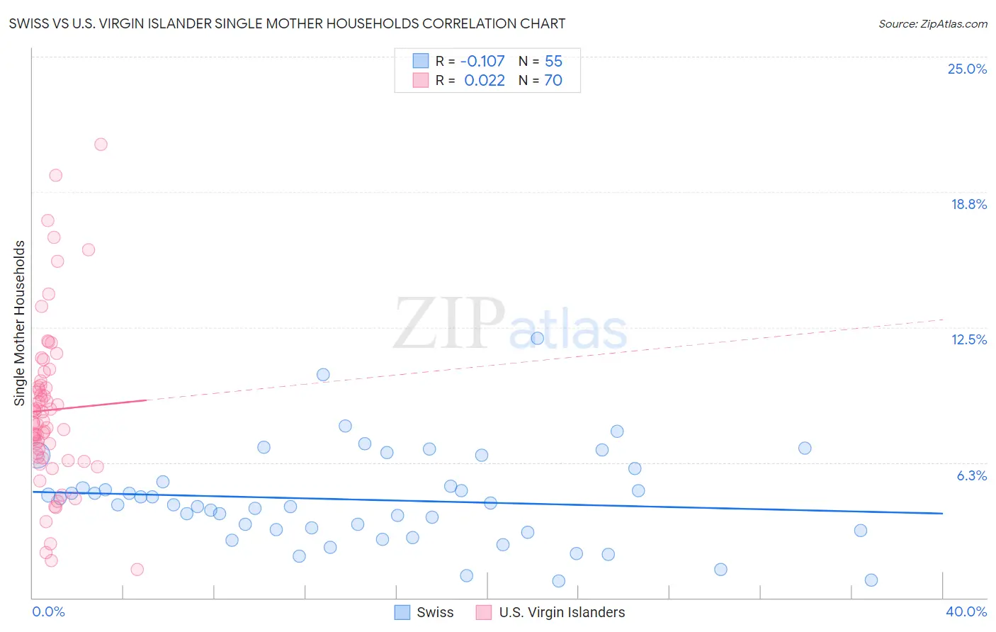 Swiss vs U.S. Virgin Islander Single Mother Households