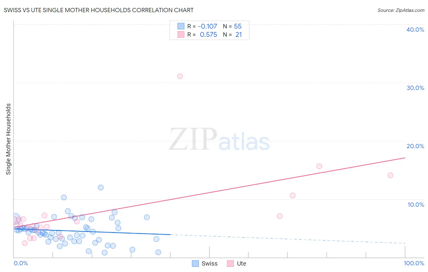 Swiss vs Ute Single Mother Households