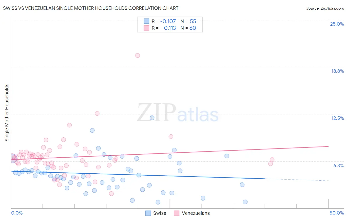 Swiss vs Venezuelan Single Mother Households