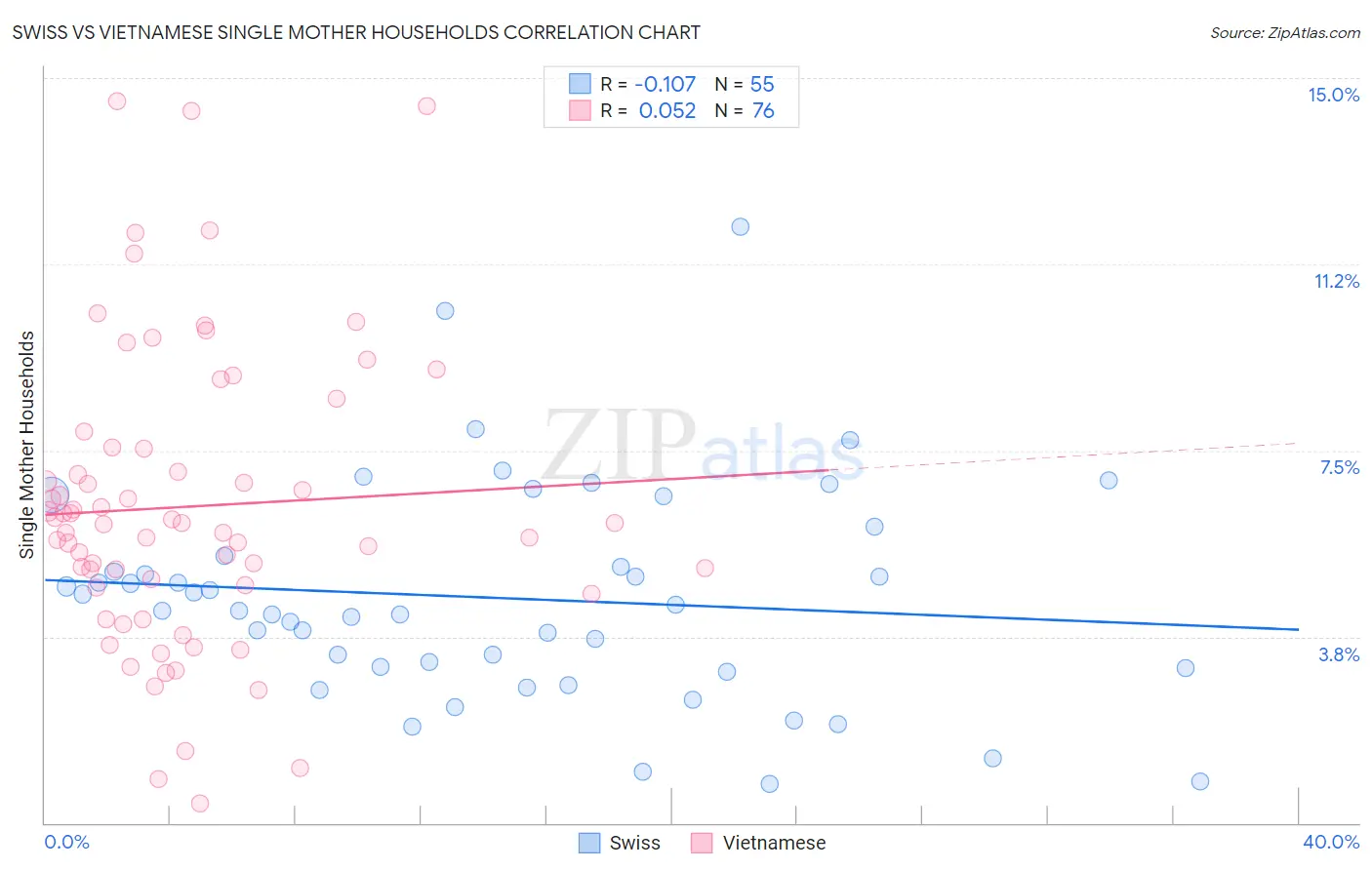 Swiss vs Vietnamese Single Mother Households