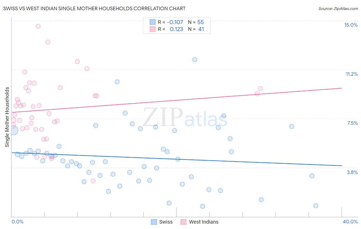 Swiss vs West Indian Single Mother Households