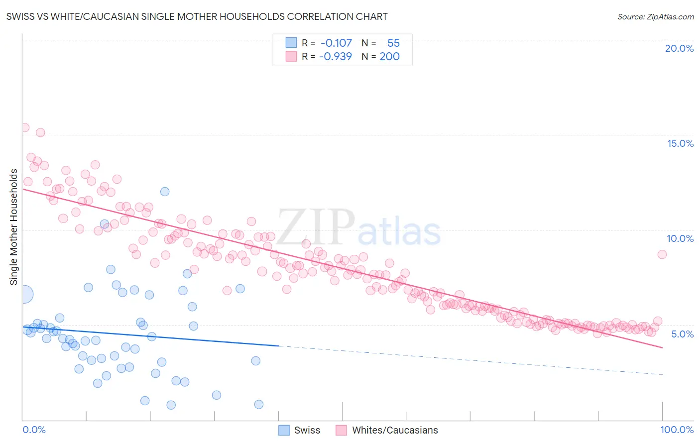 Swiss vs White/Caucasian Single Mother Households