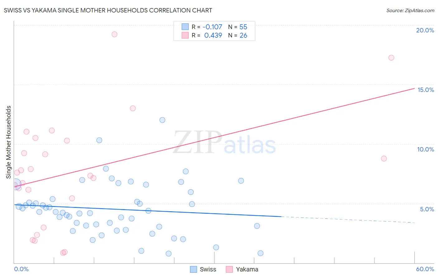 Swiss vs Yakama Single Mother Households