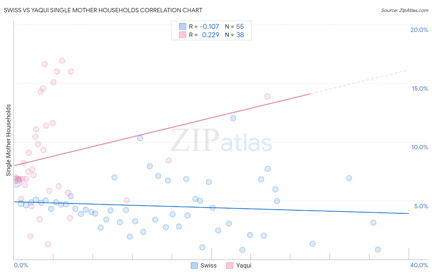 Swiss vs Yaqui Single Mother Households