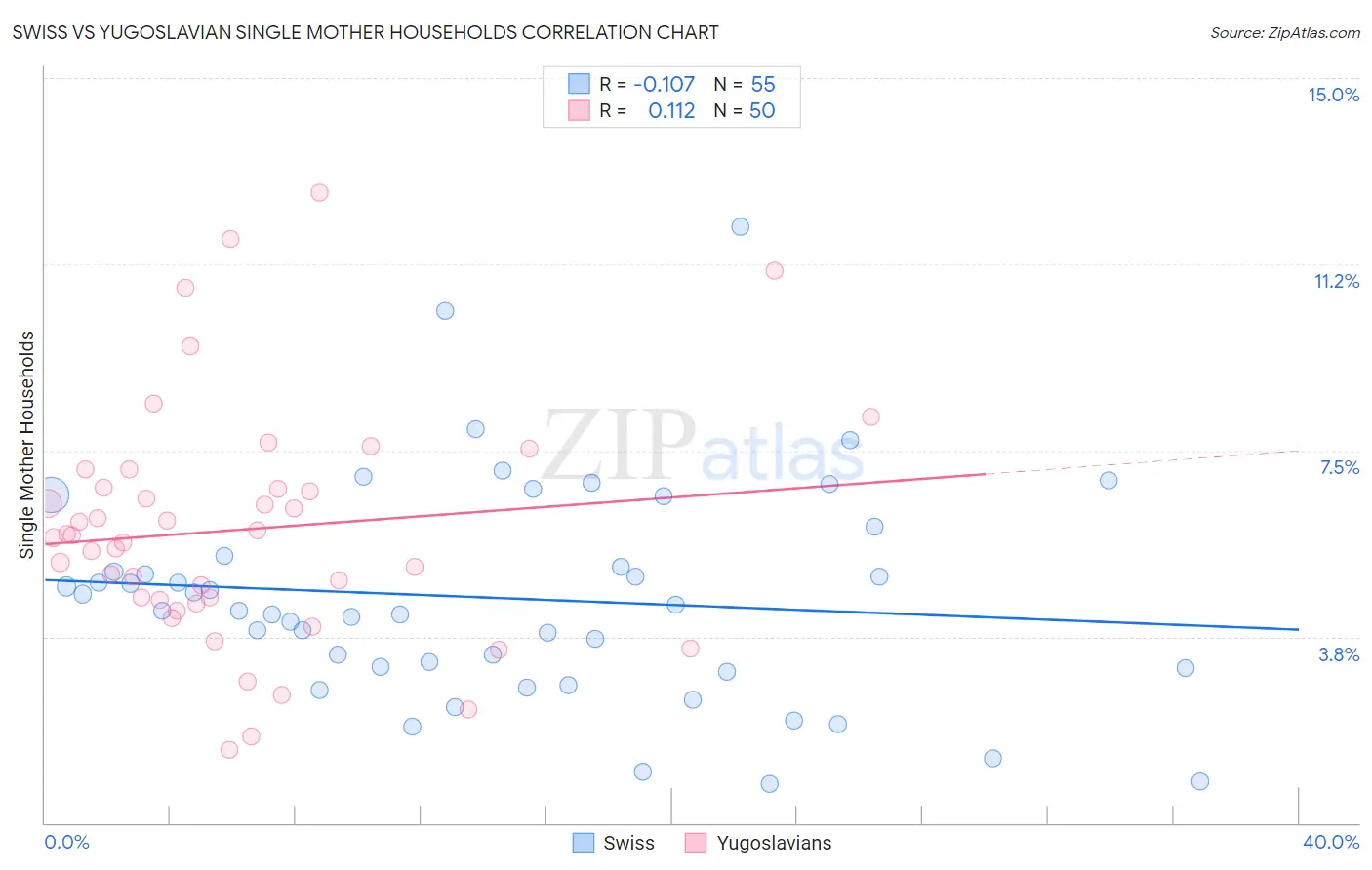 Swiss vs Yugoslavian Single Mother Households