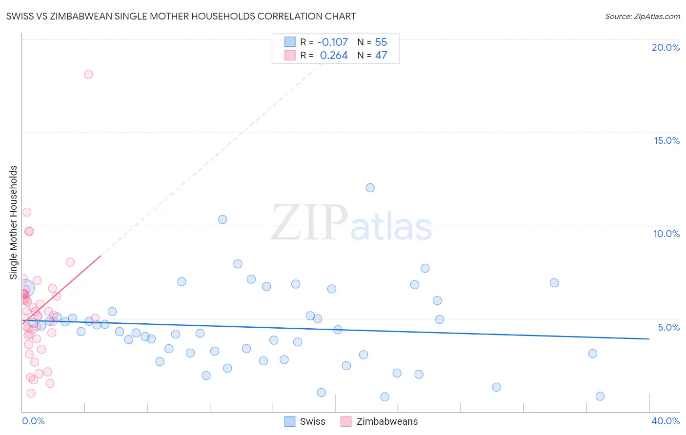 Swiss vs Zimbabwean Single Mother Households
