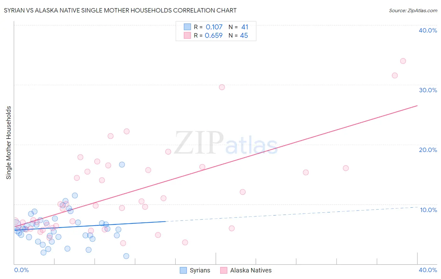 Syrian vs Alaska Native Single Mother Households