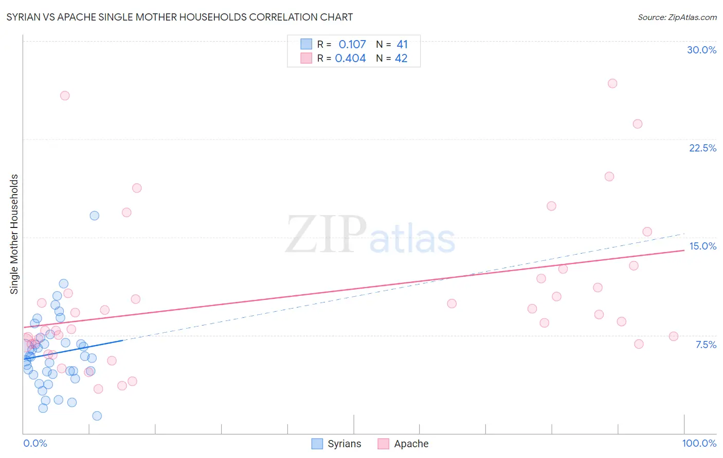 Syrian vs Apache Single Mother Households