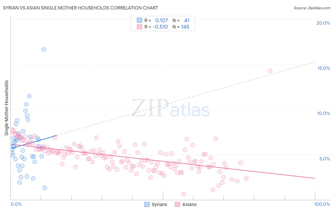 Syrian vs Asian Single Mother Households