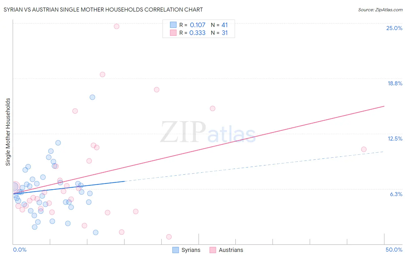 Syrian vs Austrian Single Mother Households