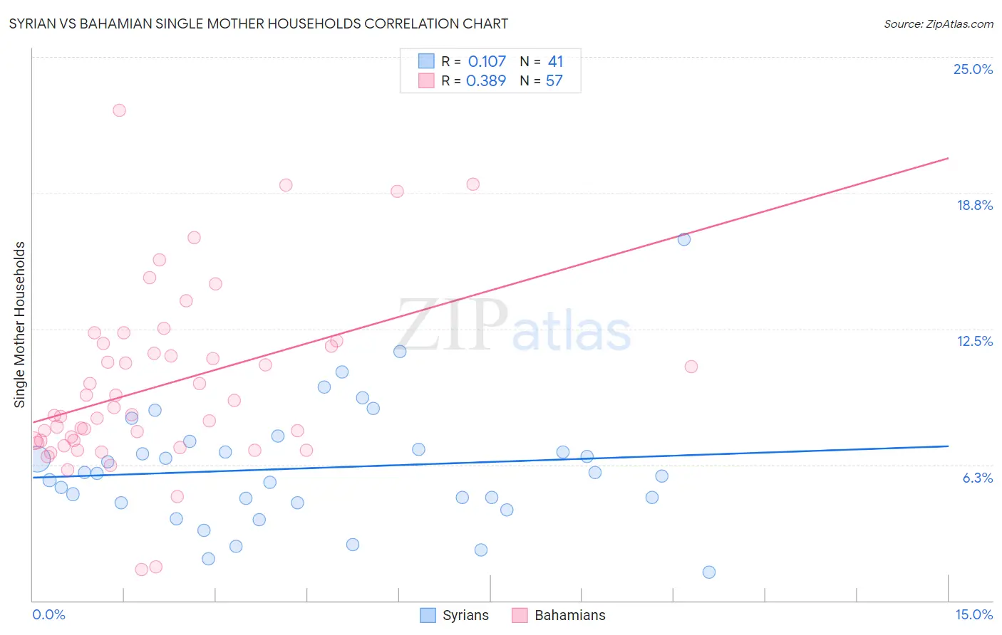 Syrian vs Bahamian Single Mother Households