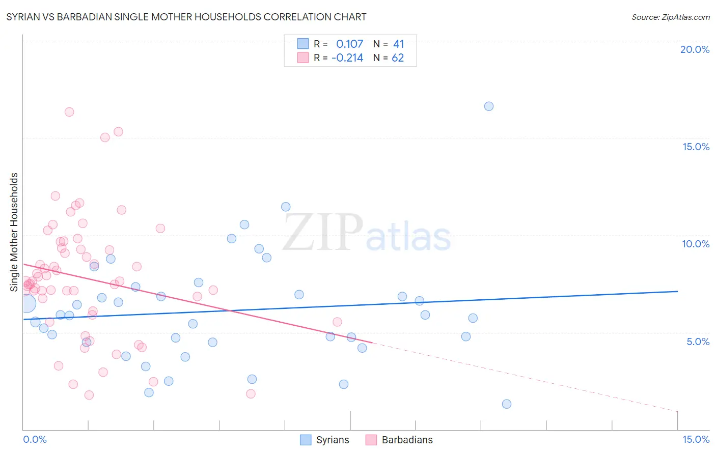 Syrian vs Barbadian Single Mother Households