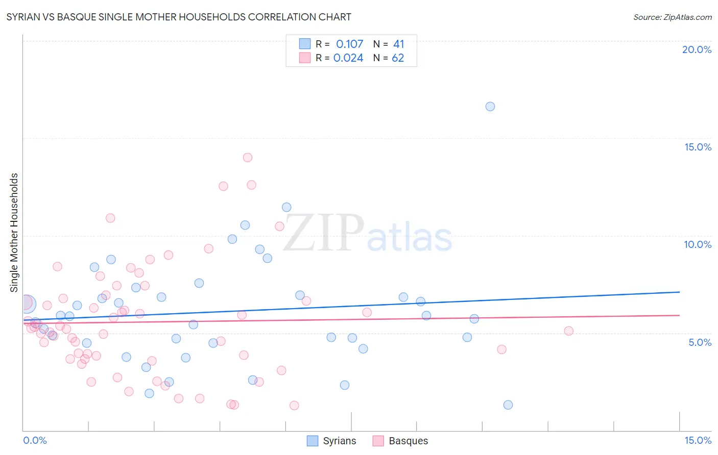 Syrian vs Basque Single Mother Households