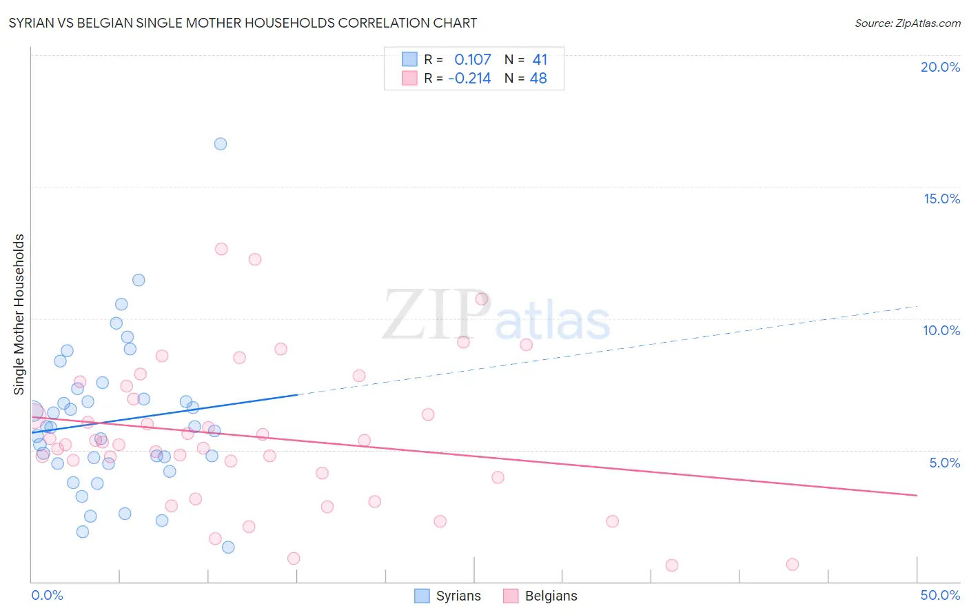 Syrian vs Belgian Single Mother Households