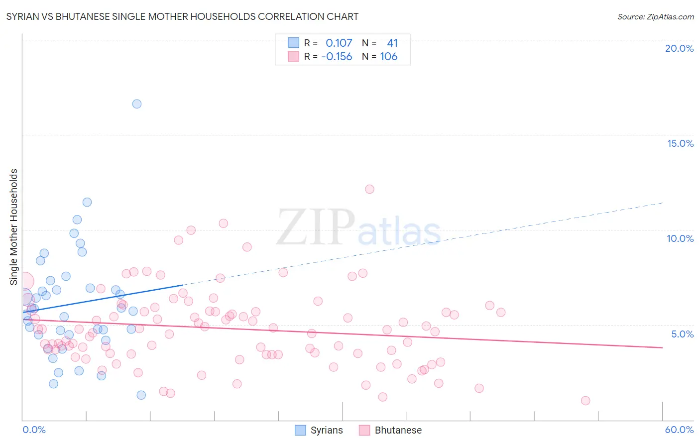 Syrian vs Bhutanese Single Mother Households