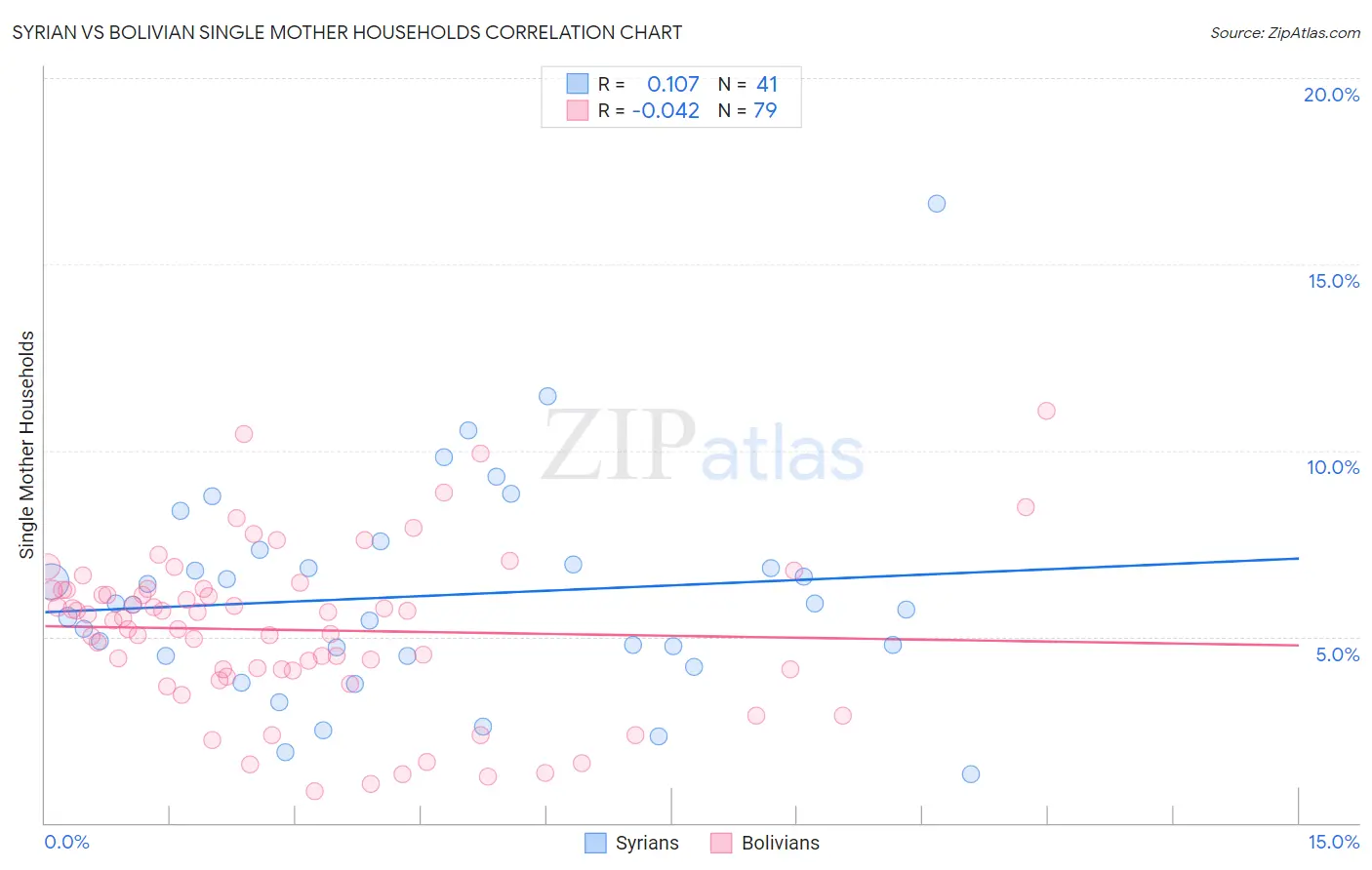 Syrian vs Bolivian Single Mother Households