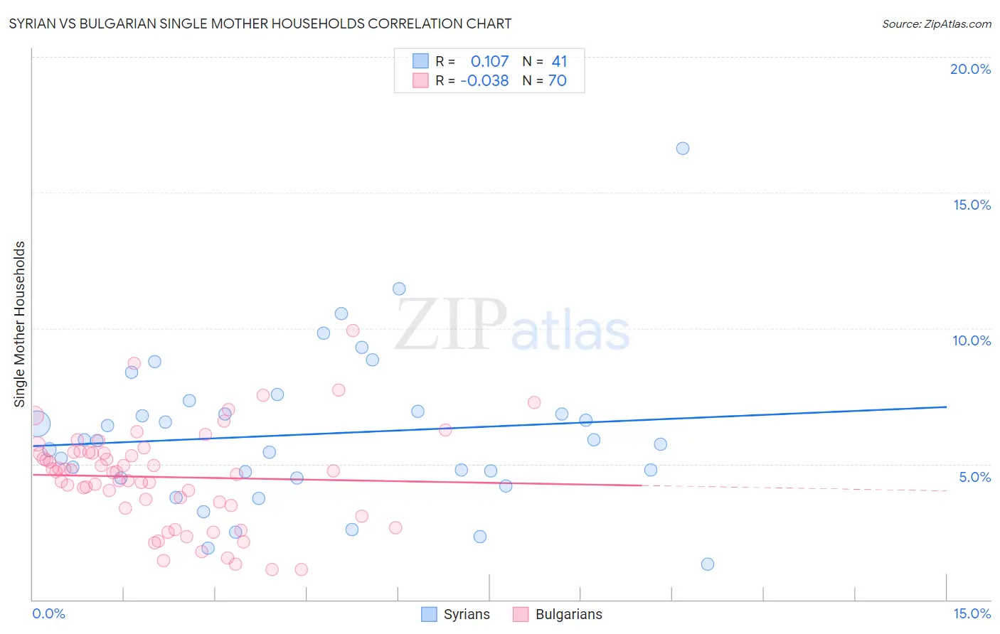 Syrian vs Bulgarian Single Mother Households