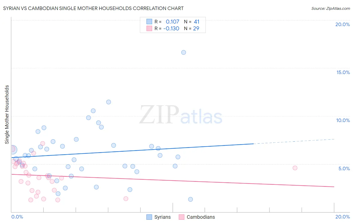 Syrian vs Cambodian Single Mother Households