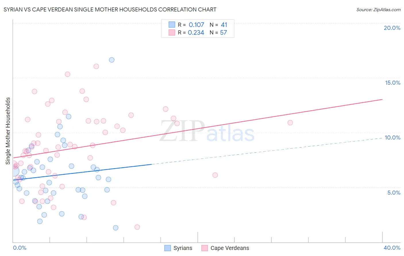 Syrian vs Cape Verdean Single Mother Households