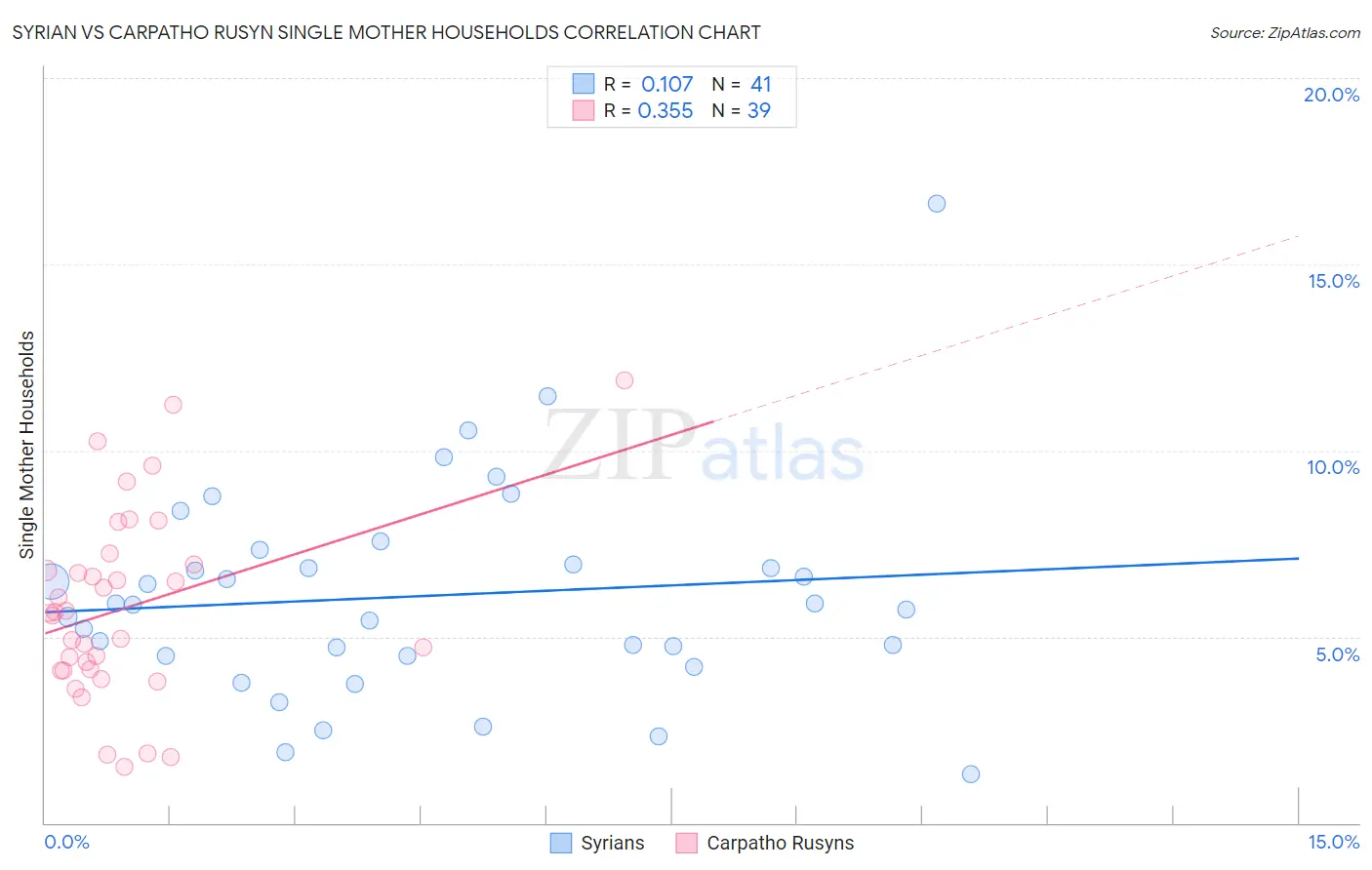 Syrian vs Carpatho Rusyn Single Mother Households