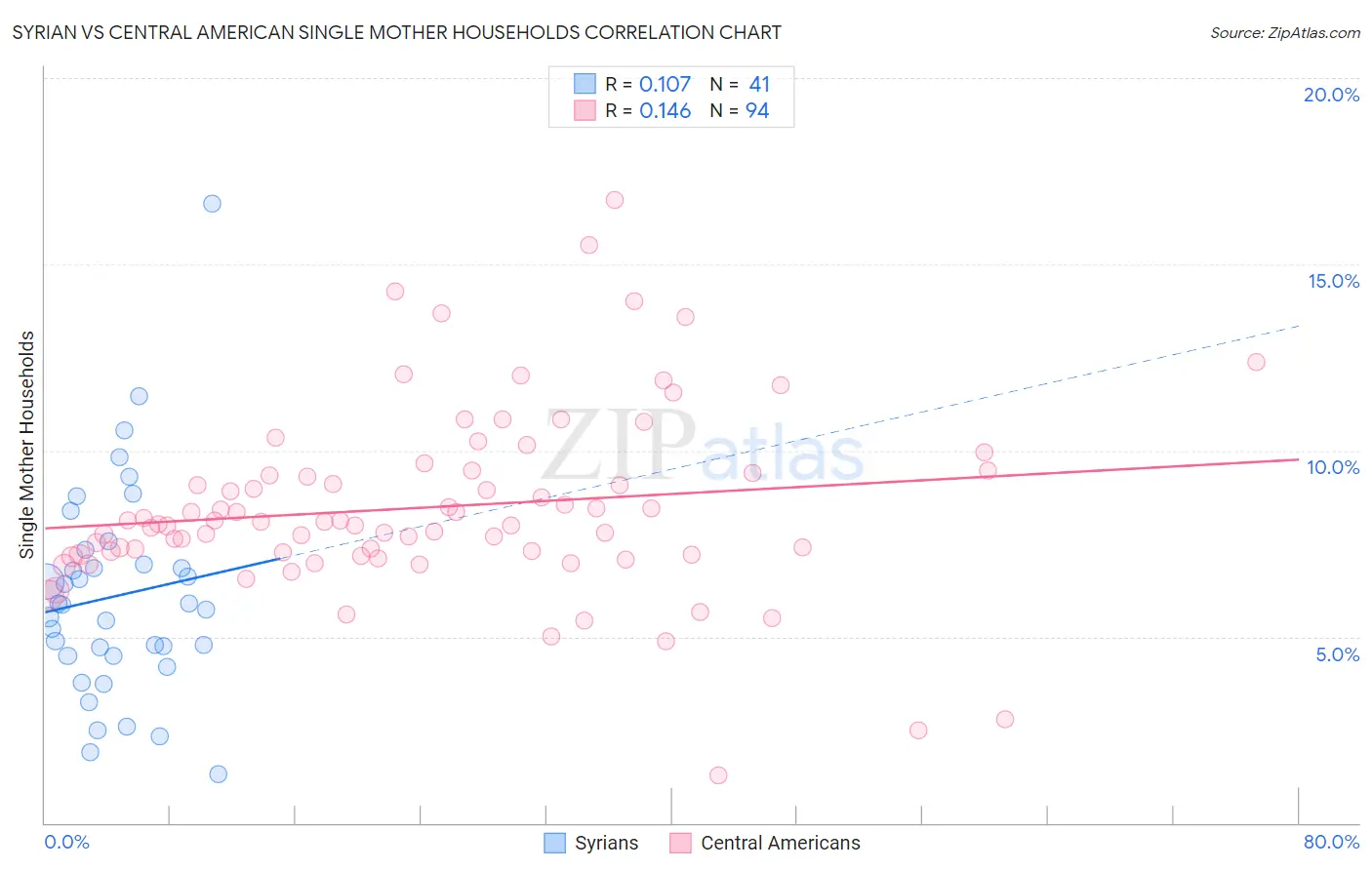 Syrian vs Central American Single Mother Households