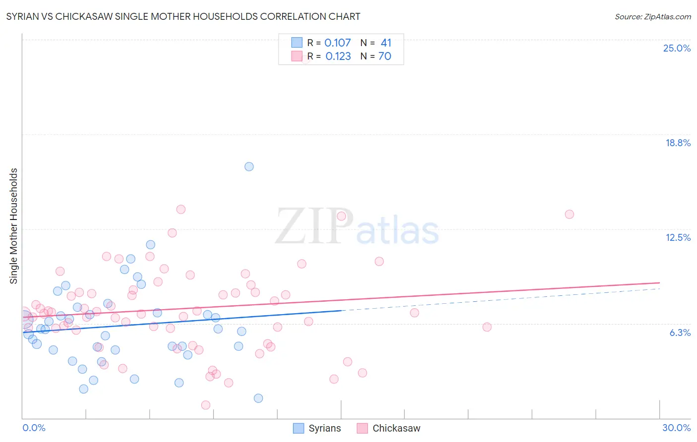 Syrian vs Chickasaw Single Mother Households