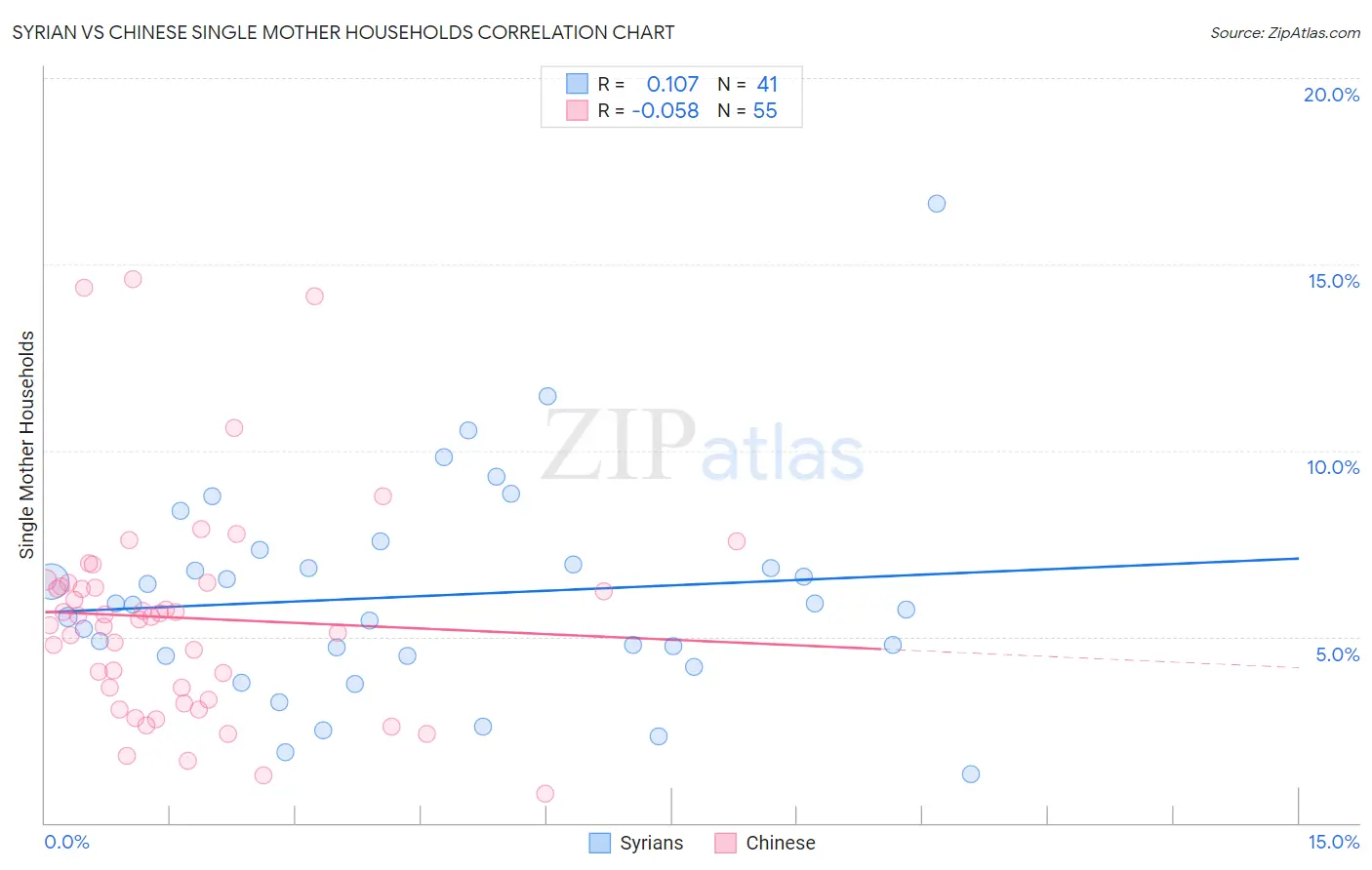 Syrian vs Chinese Single Mother Households