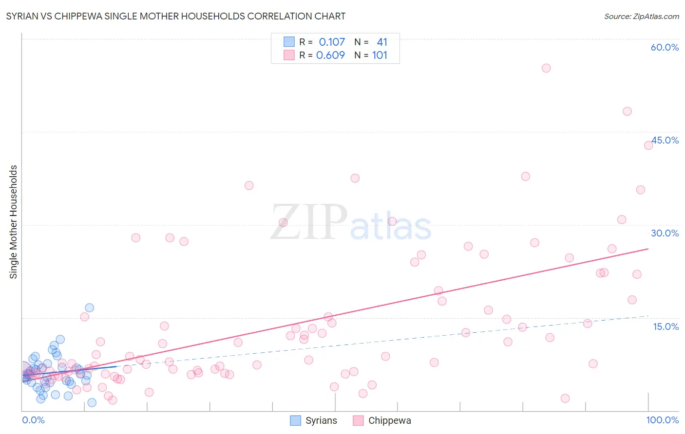 Syrian vs Chippewa Single Mother Households