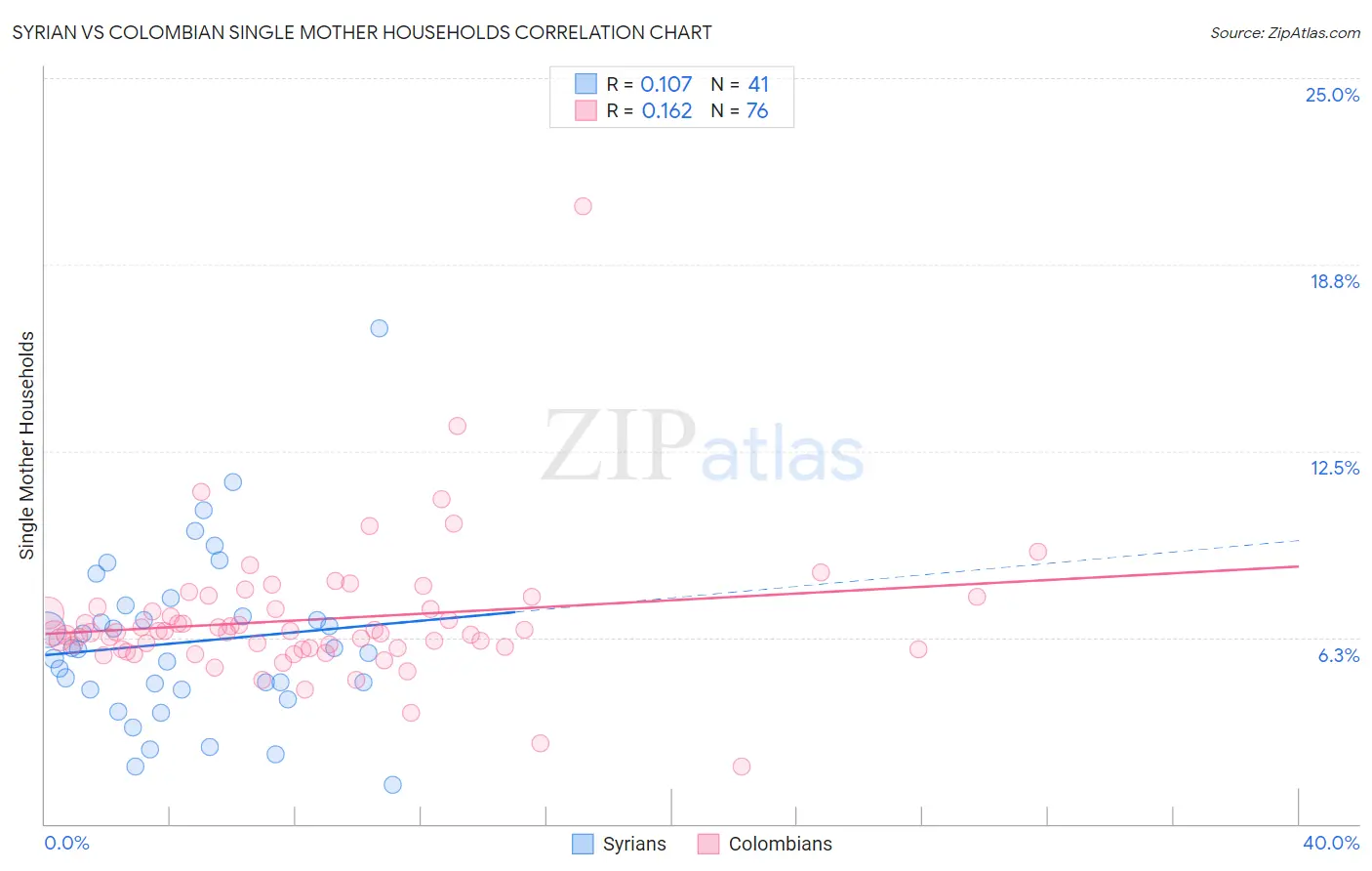 Syrian vs Colombian Single Mother Households