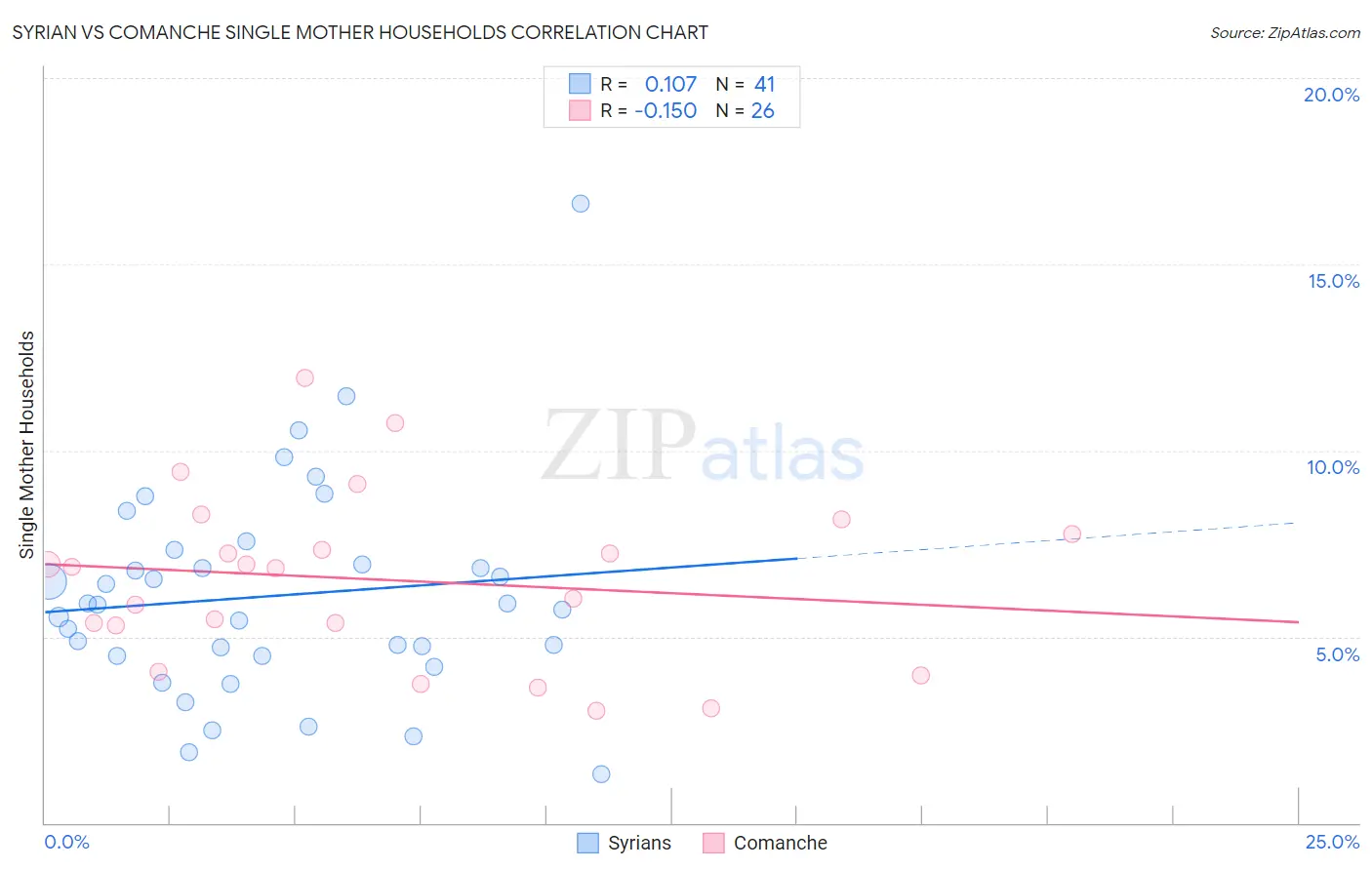 Syrian vs Comanche Single Mother Households