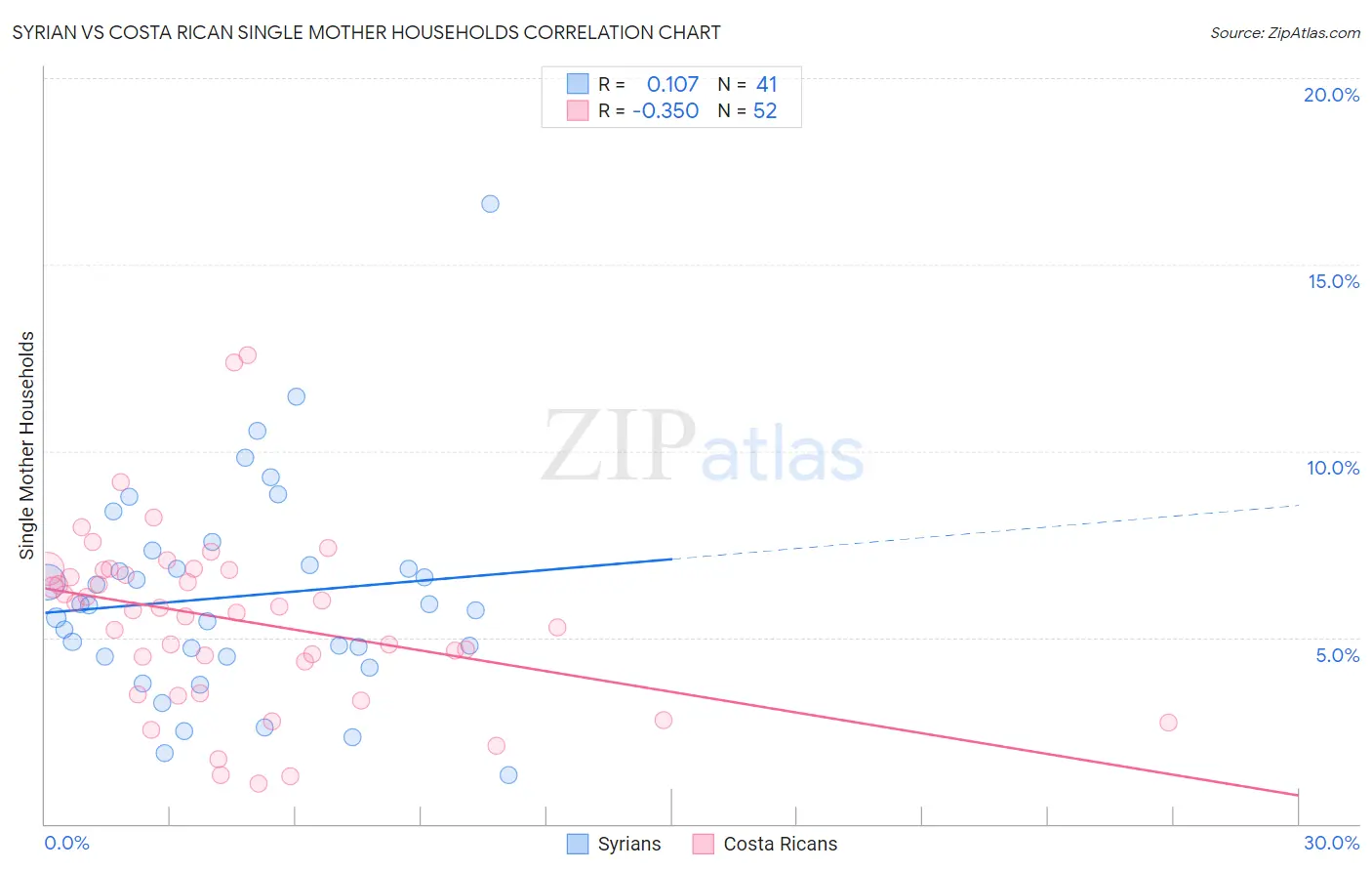 Syrian vs Costa Rican Single Mother Households