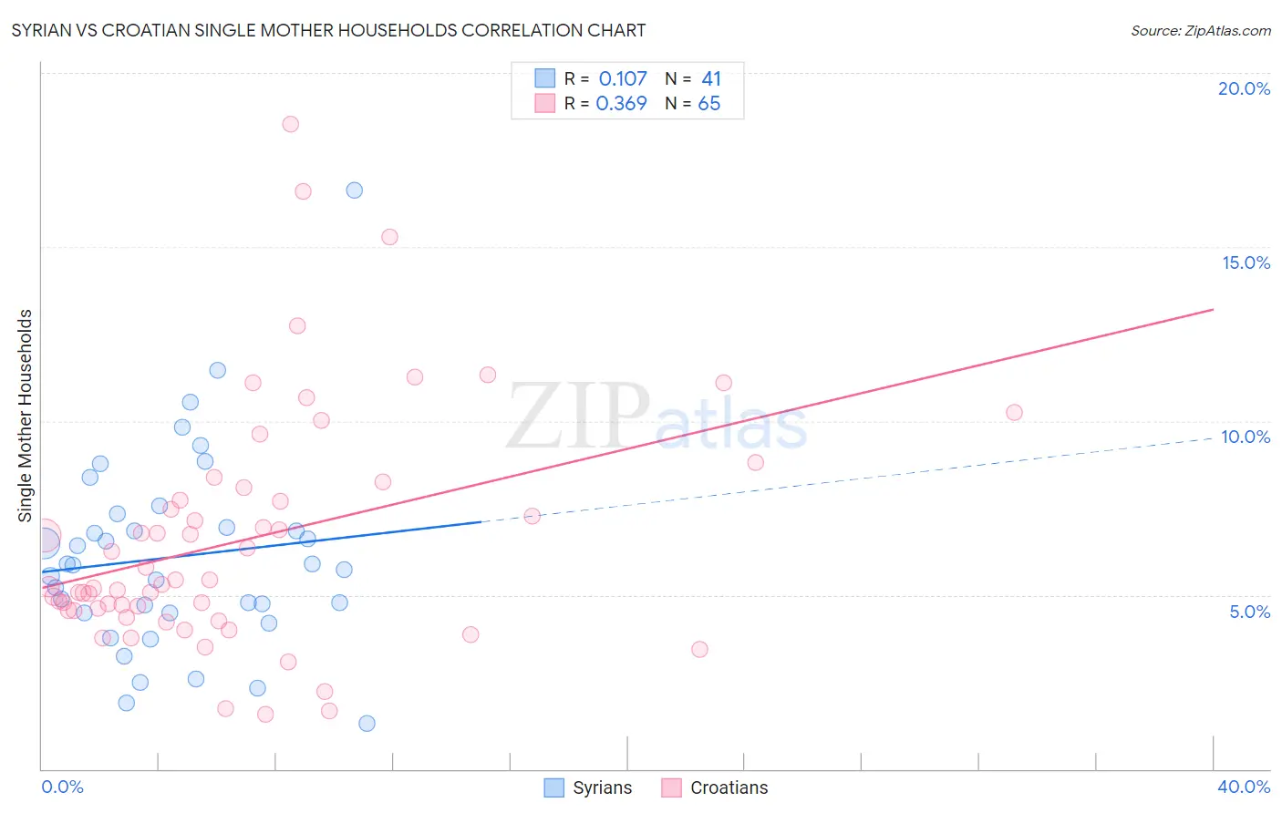 Syrian vs Croatian Single Mother Households