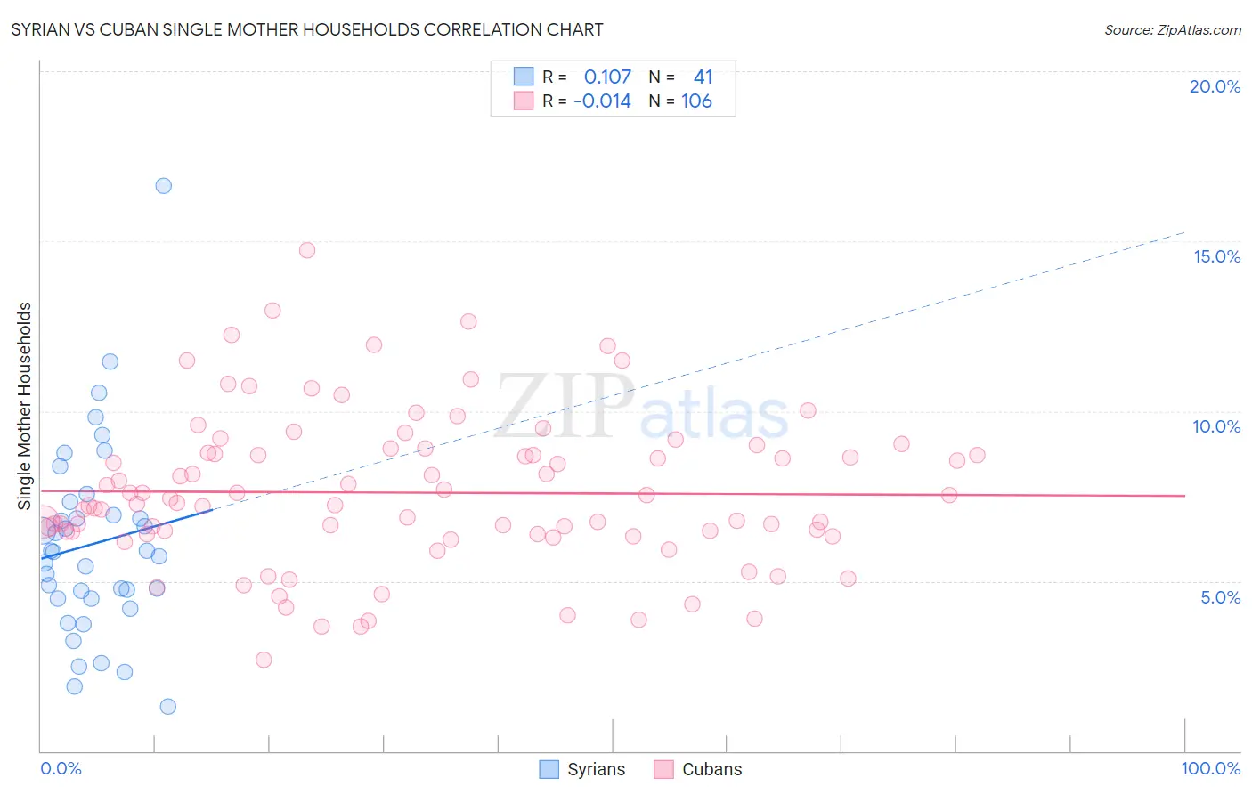 Syrian vs Cuban Single Mother Households