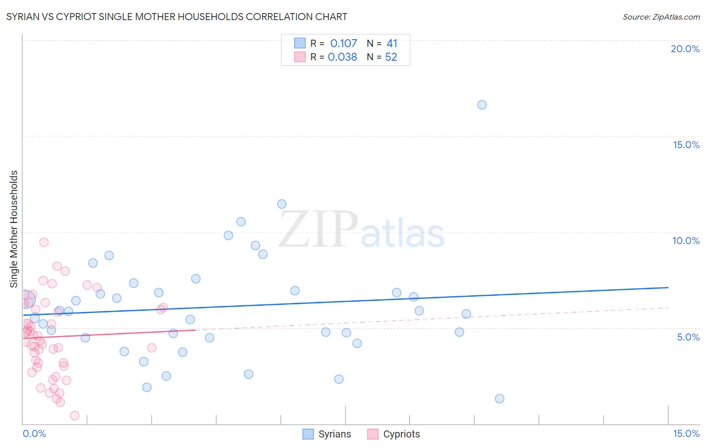 Syrian vs Cypriot Single Mother Households