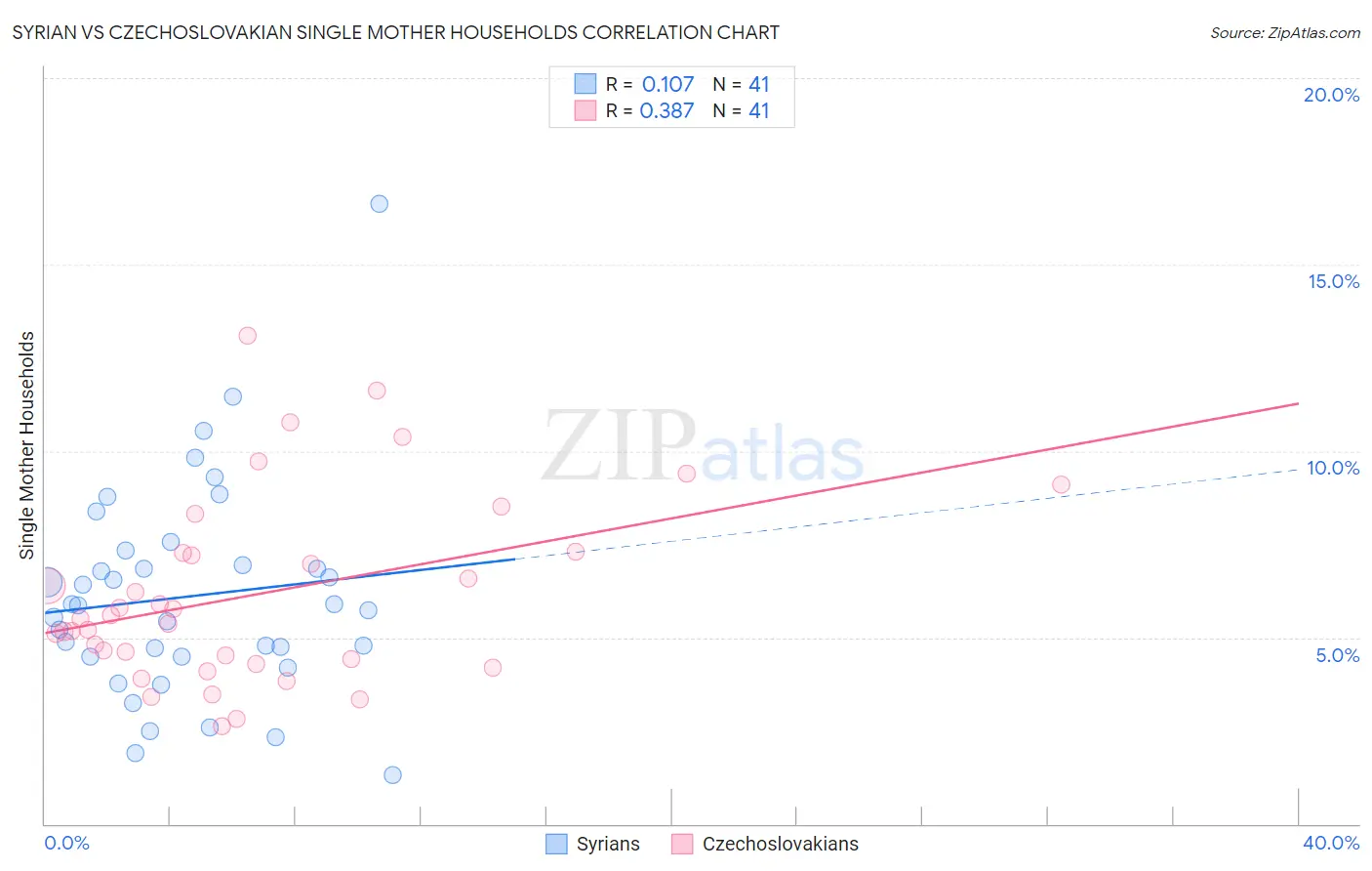 Syrian vs Czechoslovakian Single Mother Households