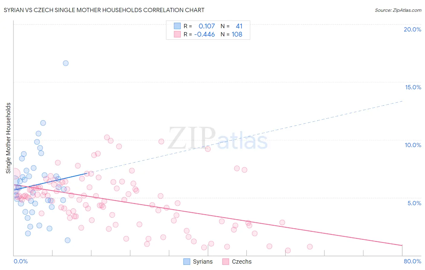 Syrian vs Czech Single Mother Households