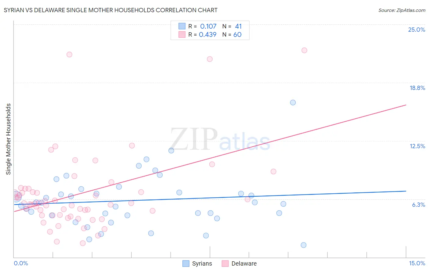 Syrian vs Delaware Single Mother Households