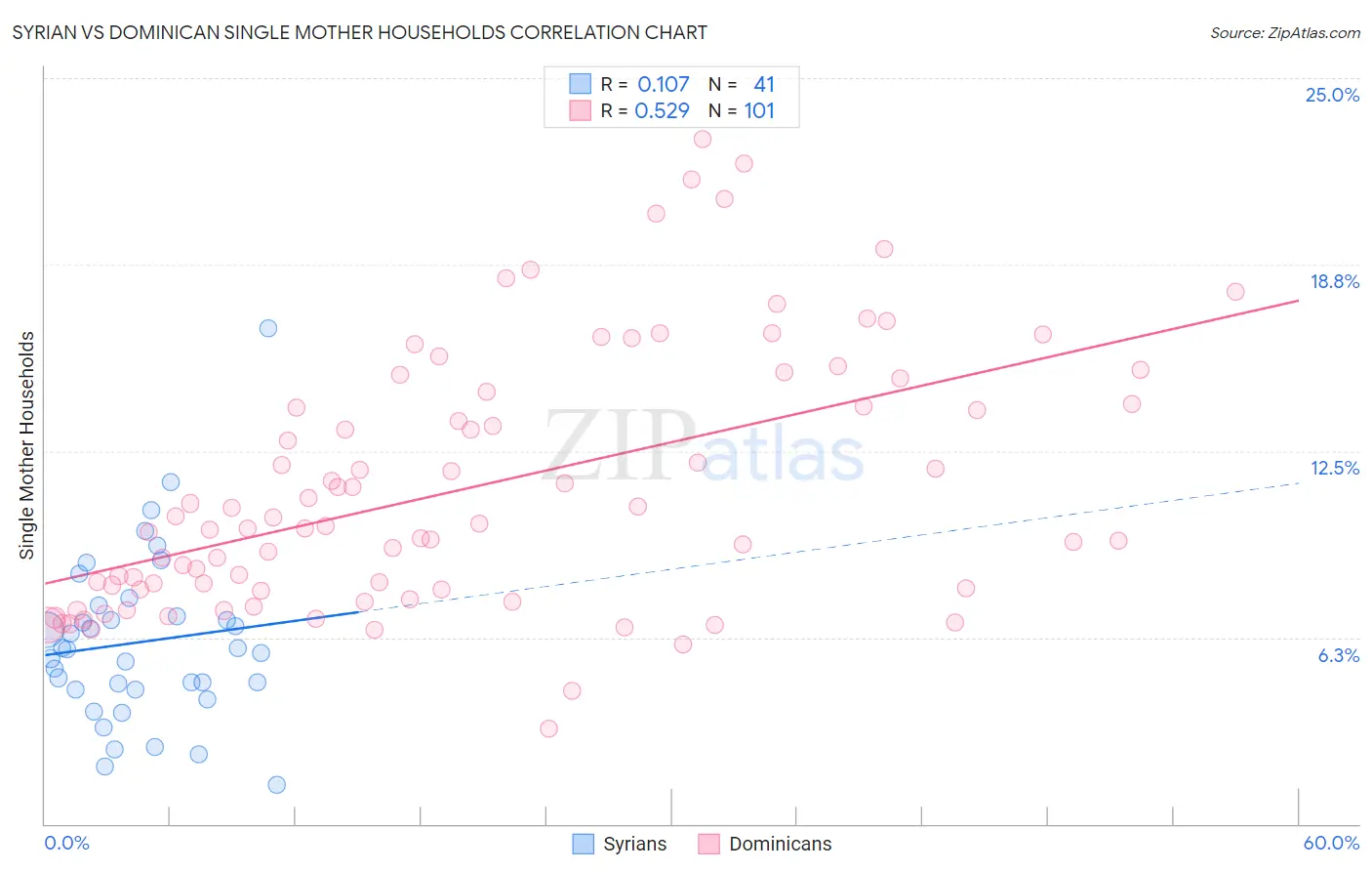 Syrian vs Dominican Single Mother Households