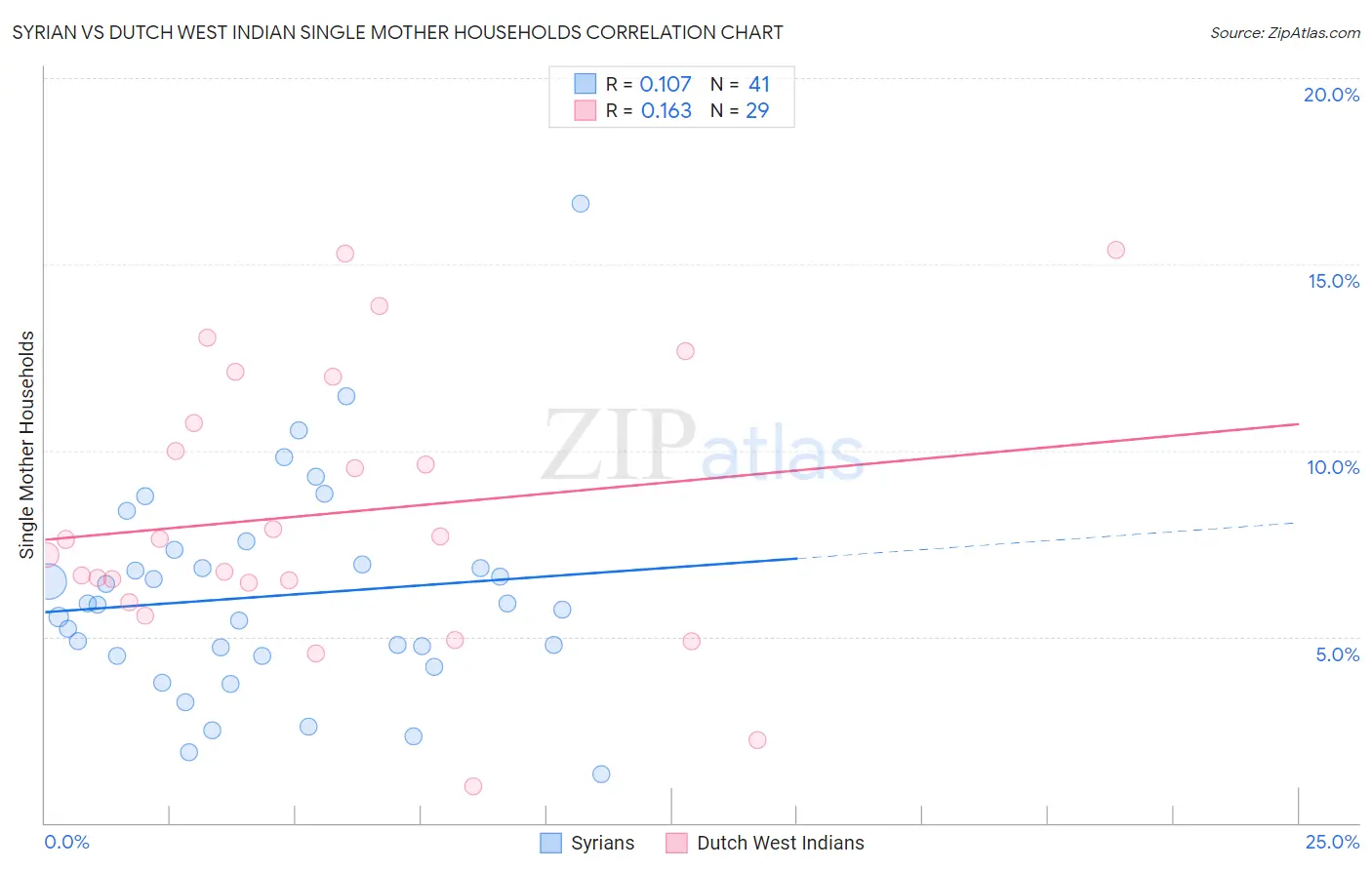 Syrian vs Dutch West Indian Single Mother Households