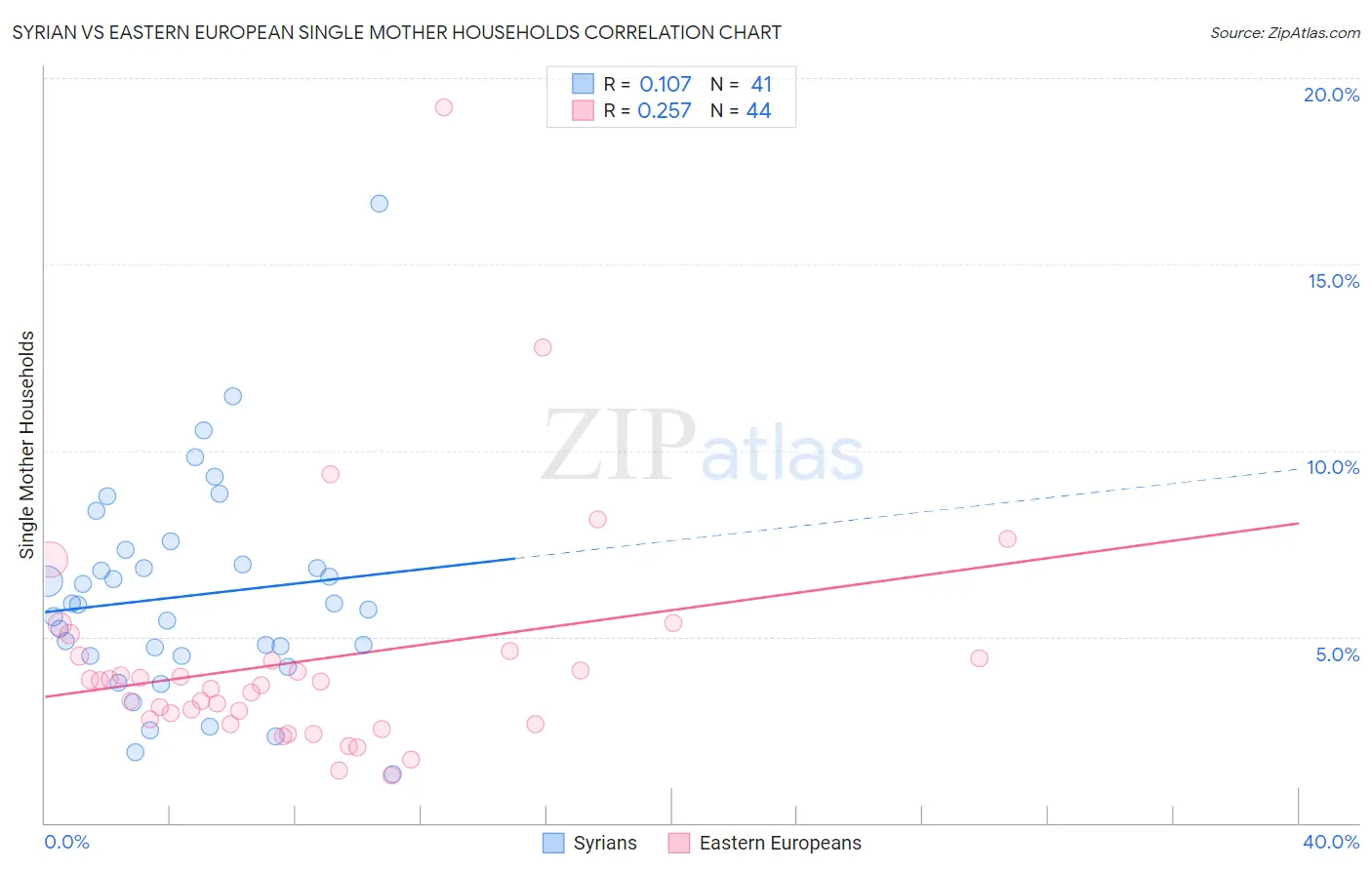 Syrian vs Eastern European Single Mother Households