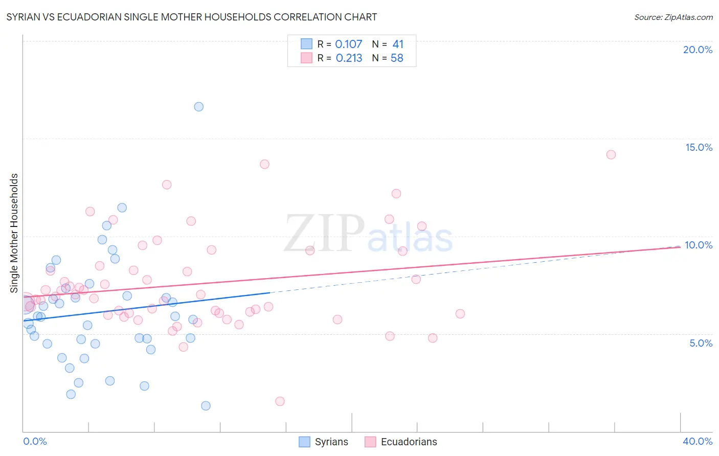 Syrian vs Ecuadorian Single Mother Households