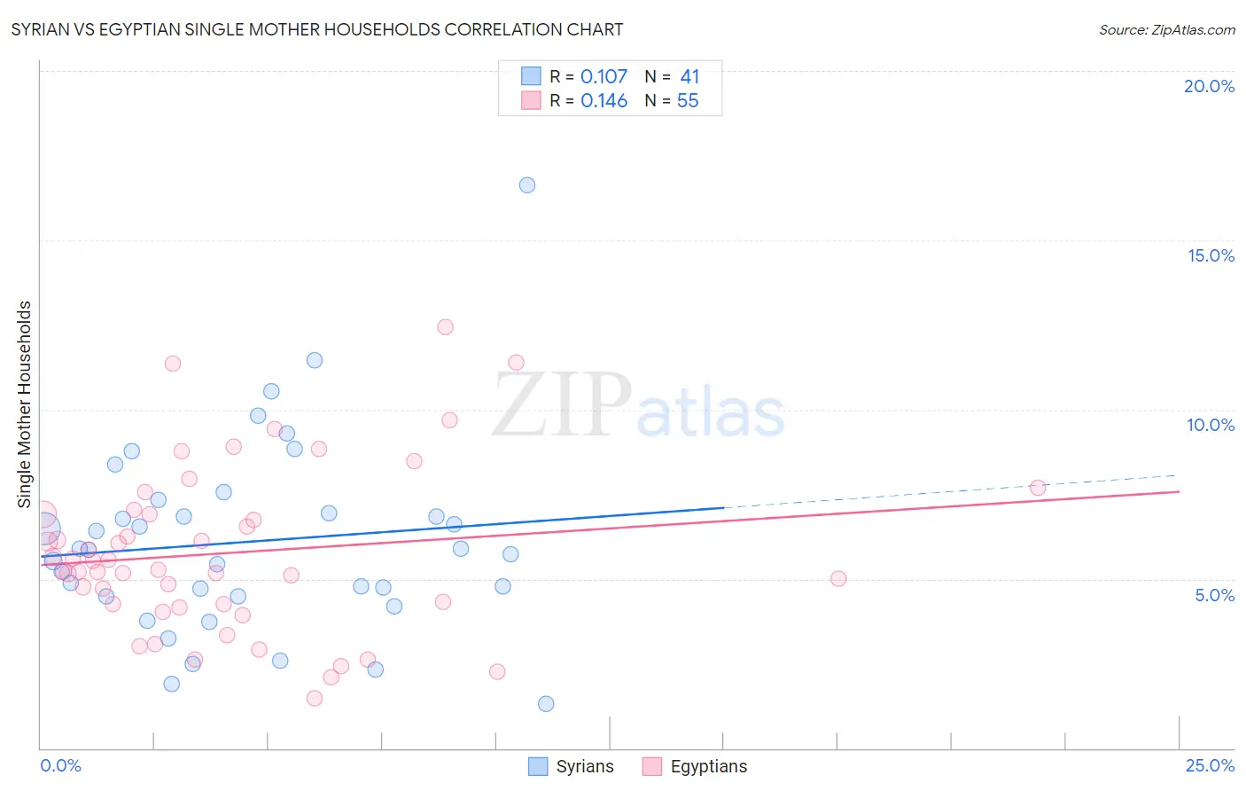 Syrian vs Egyptian Single Mother Households