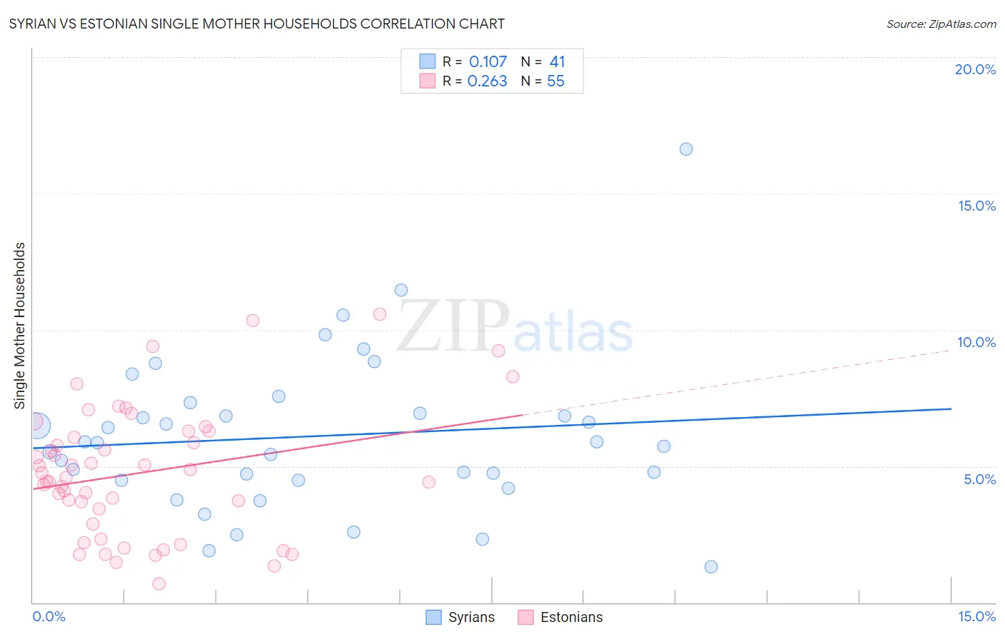 Syrian vs Estonian Single Mother Households