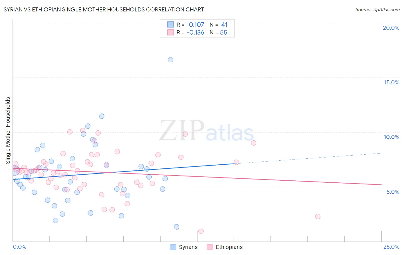 Syrian vs Ethiopian Single Mother Households